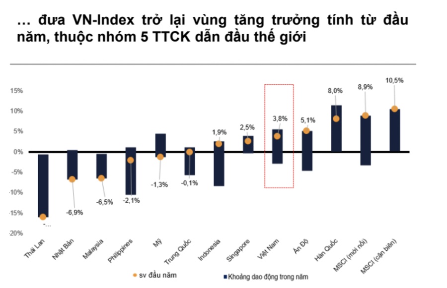 Khối ngoại mua ròng kỷ lục 2 năm, VN-Index trở thành thị trường tăng mạnh hàng đầu thế giới