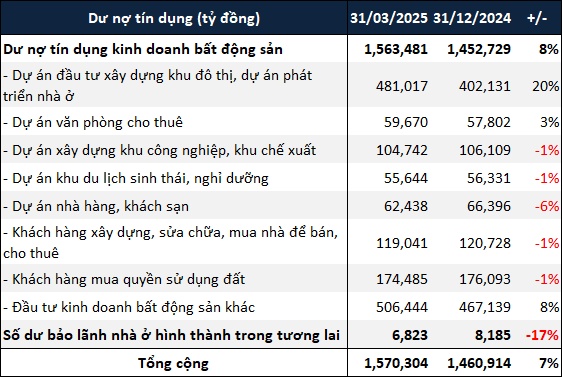 Nợ vay doanh nghiệp bất động sản trên sàn tăng gần 5% sau 3 tháng đầu năm