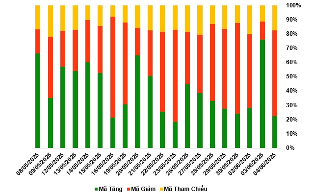 Thị trường chứng quyền 05/06/2025: Khối lượng giao dịch toàn thị trường tiếp tục giảm