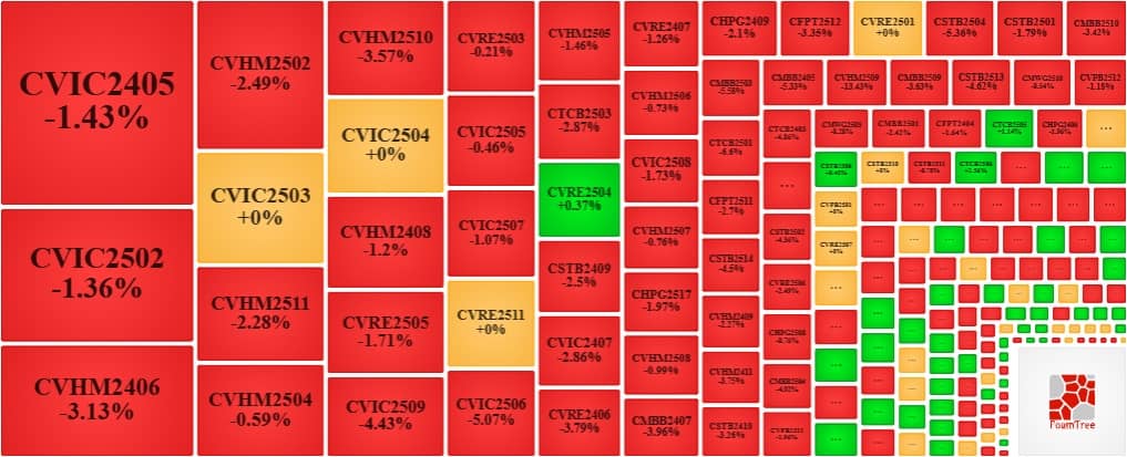 Thị trường chứng quyền 05/06/2025: Khối lượng giao dịch toàn thị trường tiếp tục giảm