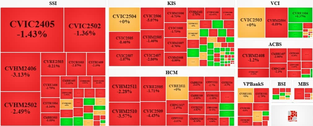 Thị trường chứng quyền 05/06/2025: Khối lượng giao dịch toàn thị trường tiếp tục giảm