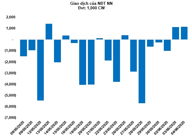 Thị trường chứng quyền 05/06/2025: Khối lượng giao dịch toàn thị trường tiếp tục giảm