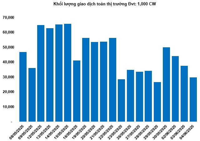 Thị trường chứng quyền 05/06/2025: Khối lượng giao dịch toàn thị trường tiếp tục giảm