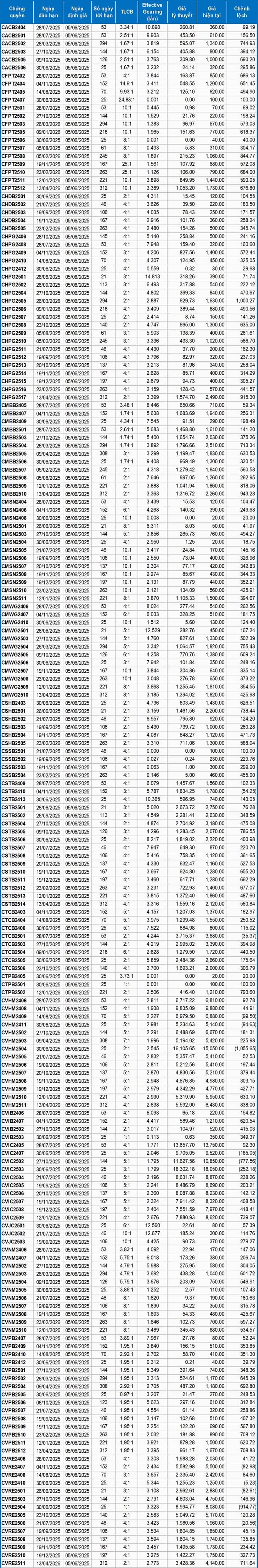 Thị trường chứng quyền 05/06/2025: Khối lượng giao dịch toàn thị trường tiếp tục giảm