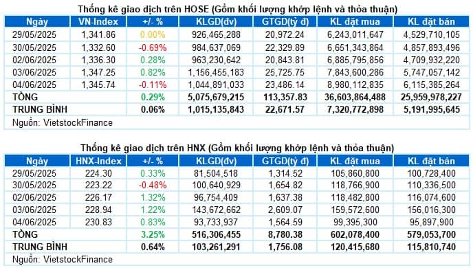 Vietstock Daily 05/06/2025: Hiện tượng giằng co sẽ còn tiếp diễn