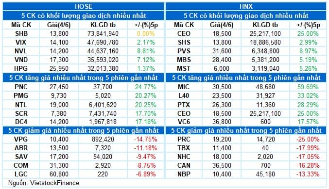 Vietstock Daily 05/06/2025: Hiện tượng giằng co sẽ còn tiếp diễn