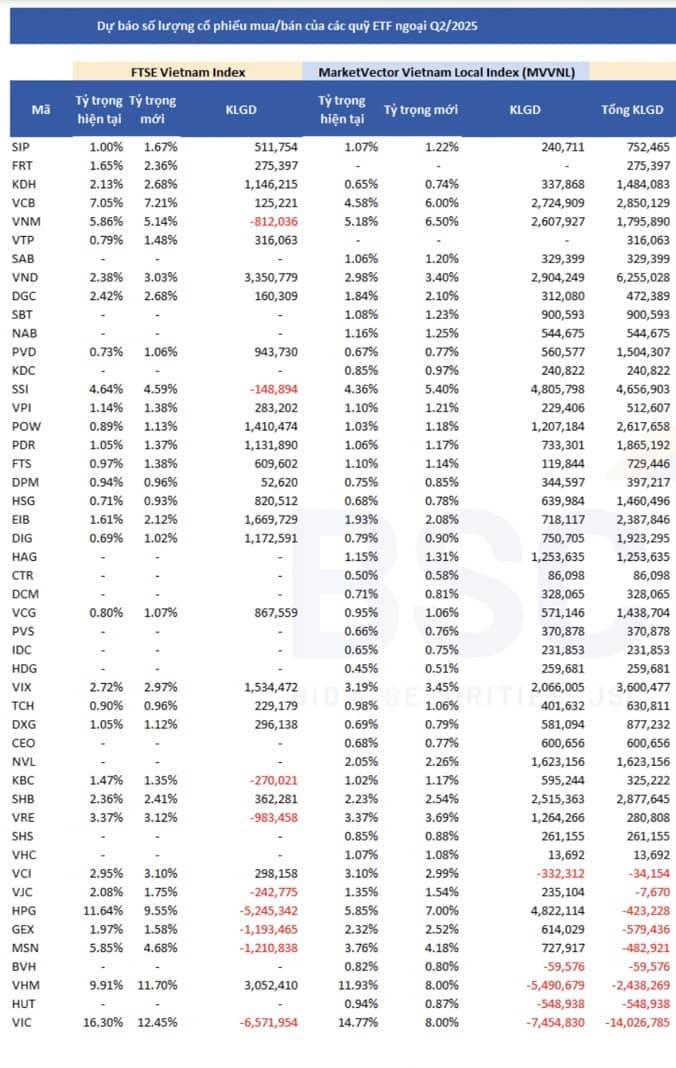 Dự báo review quỹ VNM ETF và FTSE: Điểm nóng ở nhóm chứng khoán và ngân hàng