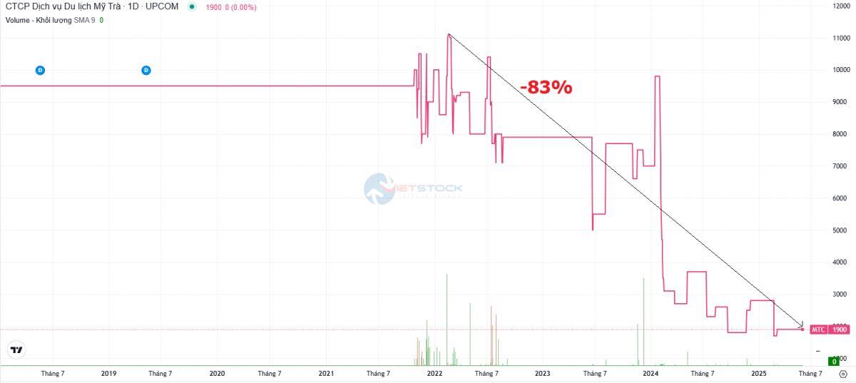 Chủ khu du lịch Mỹ Trà rời sàn sau hơn 1 thập kỷ, cổ phiếu "rẻ hơn trà đá"