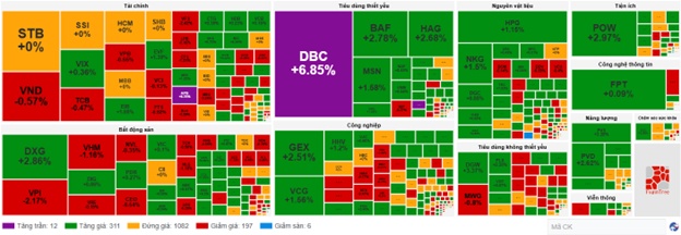 Sắc xanh áp đảo đầu phiên, DBC chạm trần ngay đầu phiên