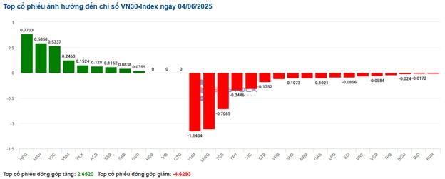 Nhịp đập Thị trường 04/06: VN-Index chốt phiên giảm nhẹ, khối ngoại quay lại bán ròng