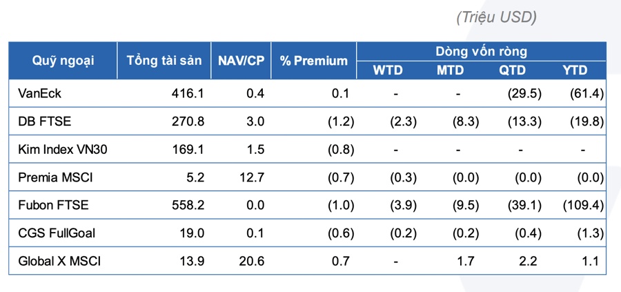 Các quỹ ETF đầu tư vào Việt Nam bị rút ròng mạnh nhất Đông Nam Á