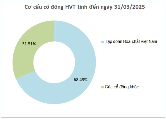 HVT chốt quyền nhận cổ tức tiền mặt tỷ lệ 15%