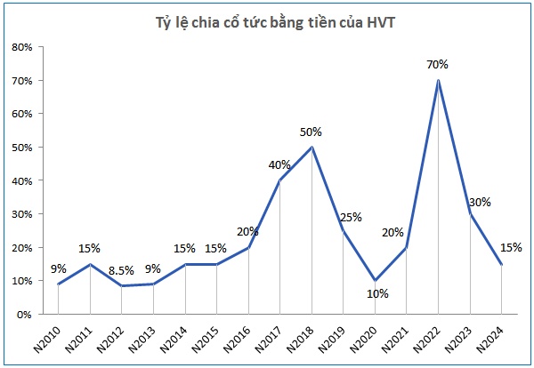 HVT chốt quyền nhận cổ tức tiền mặt tỷ lệ 15%