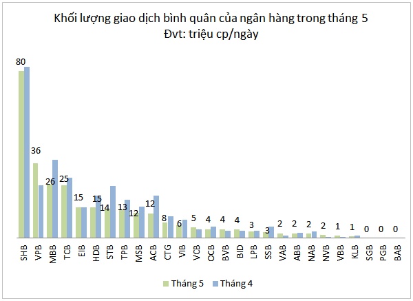 Cổ phiếu ngân hàng tháng 5: Đi lên từ vực sâu