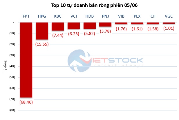 Theo dấu dòng tiền cá mập 05/06: Khối ngoại xả mạnh tay, tự doanh gom SSI và VHM