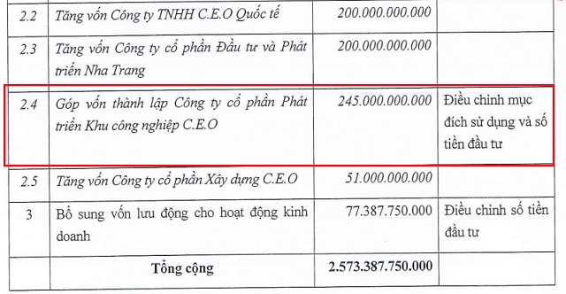 CEO Group chuyển hướng tiền huy động sang bất động sản công nghiệp