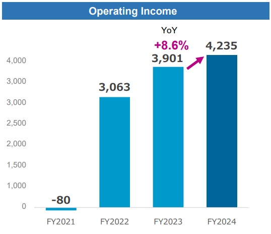 AEON MALL lãi bình quân trên 2 tỷ đồng/ngày tại Việt Nam