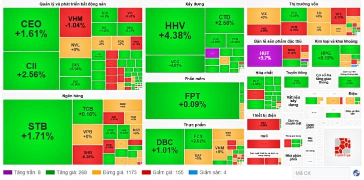 Nhịp đập Thị trường 05/06: Áp lực đột ngột, VN-Index chuyển sắc đỏ