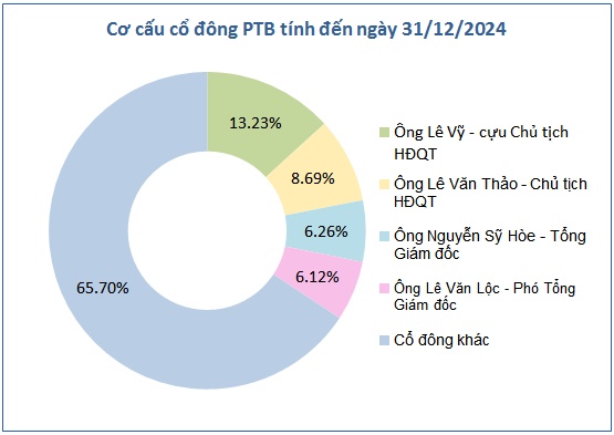 Phú Tài chia cổ tức còn lại 2024 tỷ lệ 15%
