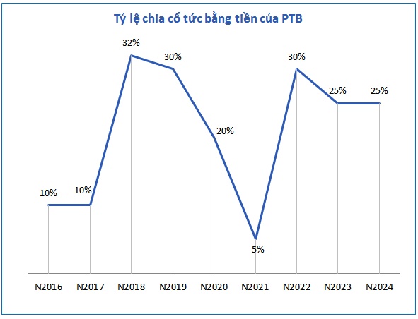 Phú Tài chia cổ tức còn lại 2024 tỷ lệ 15%