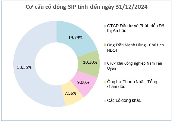 SIP sắp phát hành gần 32 triệu cp để trả cổ tức