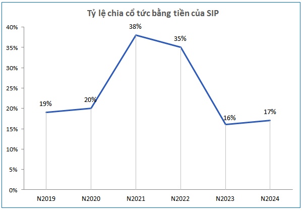 SIP sắp phát hành gần 32 triệu cp để trả cổ tức