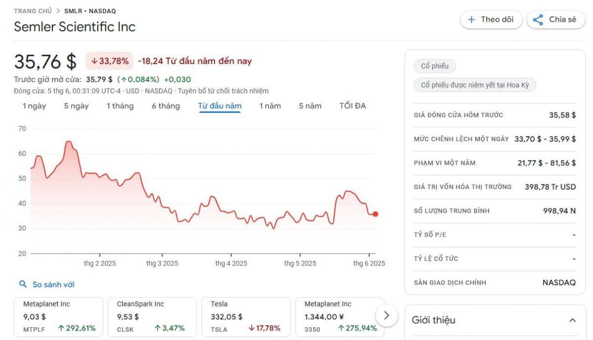 Semler Scientific mua thêm 185 Bitcoin, danh mục áp sát 500 triệu USD