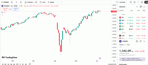Tâm lý nhà đầu tư vẫn thận trọng nên chỉ số VN-Index có thể chưa thể vượt mức kháng cự 1.343 điểm