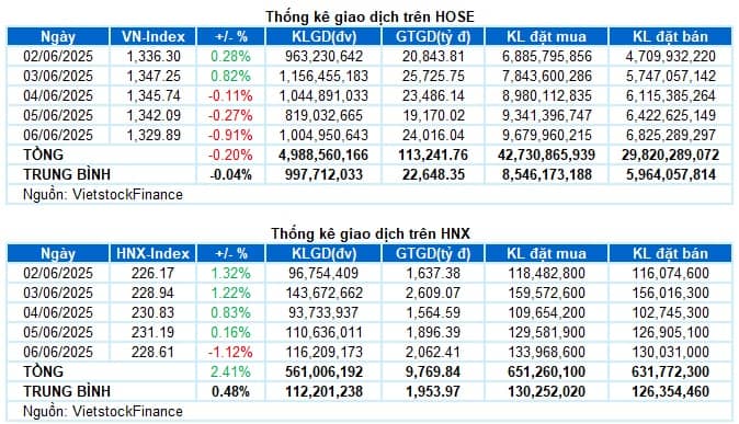 Chứng khoán Tuần 02-06/06/2025: VN-Index đối mặt với áp lực điều chỉnh