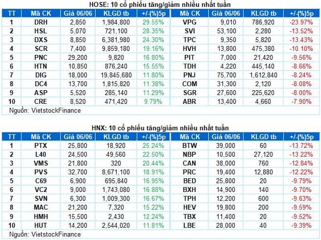 Chứng khoán Tuần 02-06/06/2025: VN-Index đối mặt với áp lực điều chỉnh
