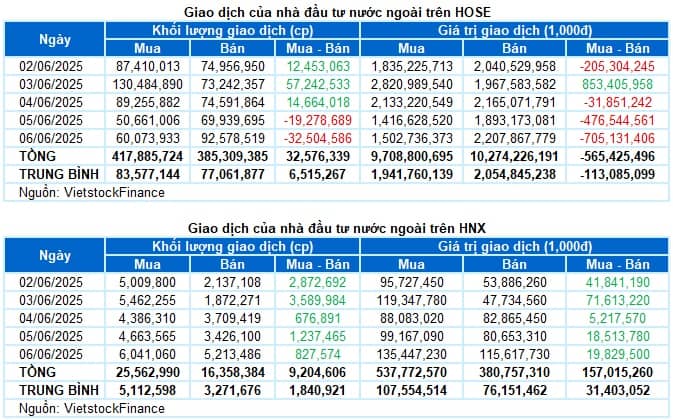 Chứng khoán Tuần 02-06/06/2025: VN-Index đối mặt với áp lực điều chỉnh