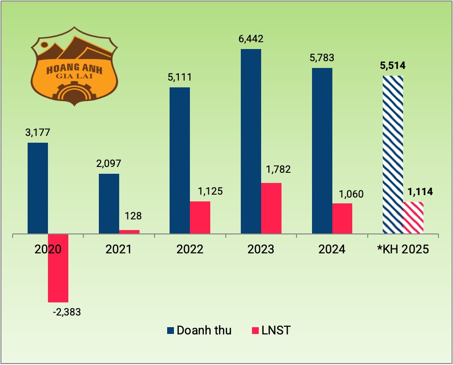 ĐHĐCĐ HAG: Kế hoạch năm thứ 4 liên tiếp lãi ngàn tỷ, không thấy người của Thaigroup ứng cử vào HĐQT