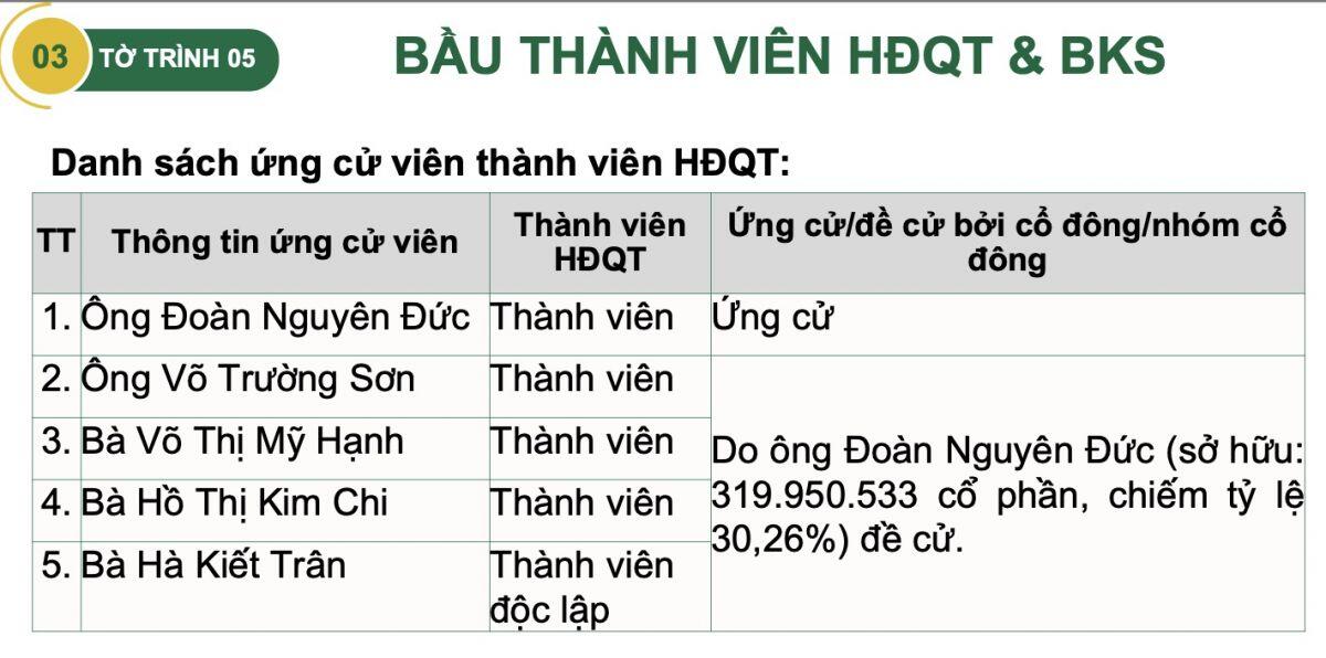 ĐHĐCĐ HAG: Kế hoạch năm thứ 4 liên tiếp lãi ngàn tỷ, không thấy người của Thaigroup ứng cử vào HĐQT