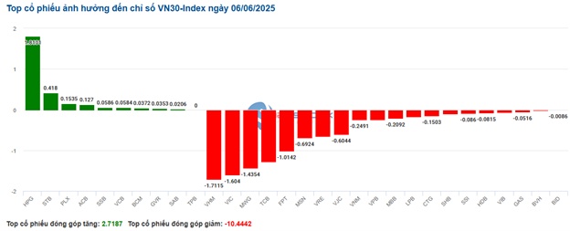 Nhịp đập Thị trường 06/06: VN-Index “thất thủ” phiên cuối tuần, nhóm năng lượng lội ngược dòng