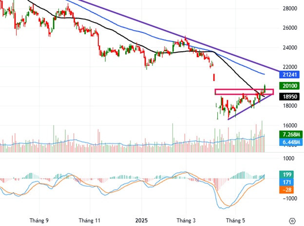 Nhịp đập Thị trường 06/06: VN-Index “thất thủ” phiên cuối tuần, nhóm năng lượng lội ngược dòng