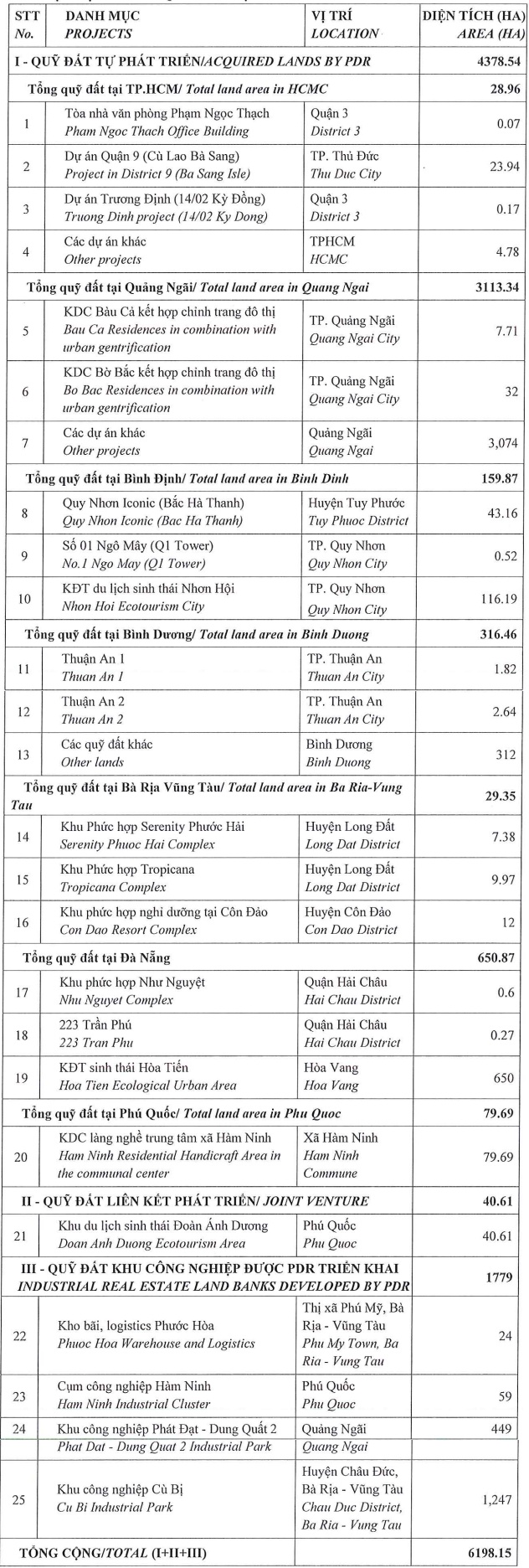 Phát Đạt đặt mục tiêu lãi trước thuế gấp 3.5 lần trong năm 2025