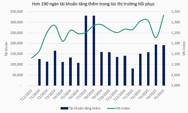 Số tài khoản chứng khoán tại Việt Nam vượt mốc 10 triệu