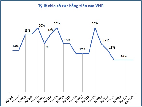 VNR chốt quyền nhận cổ tức tiền mặt 10%