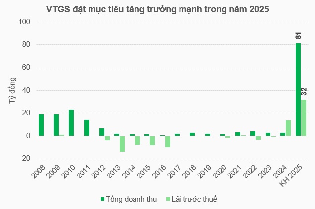 Chứng khoán VTG lên mục tiêu giải ngân tối đa 1,100 tỷ đồng margin trong năm 2025