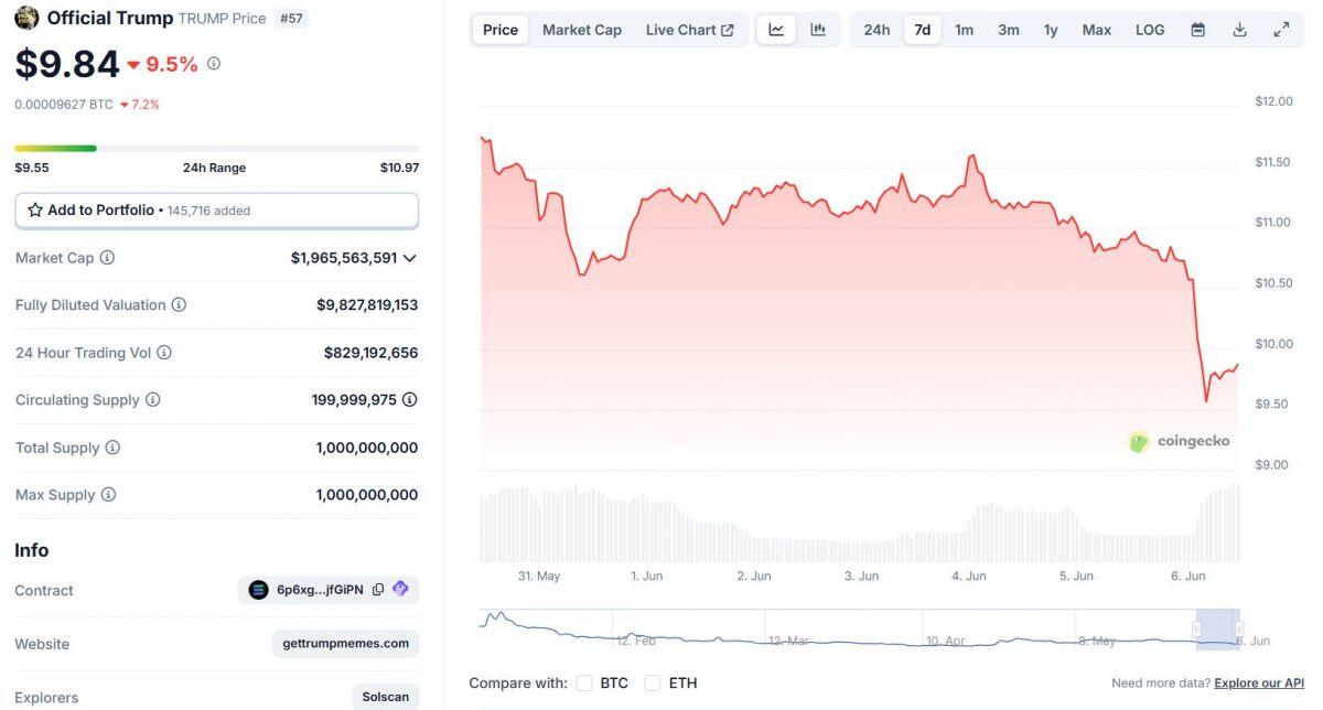 Gia đình Trump ra lệnh đình chỉ ví tiền số của memecoin TRUMP