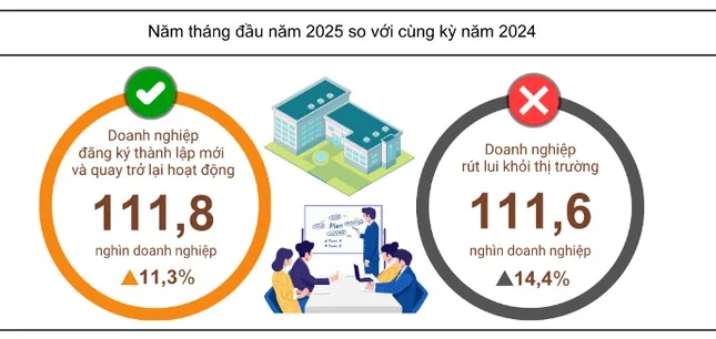 Hơn 111.000 doanh nghiệp 'đóng cửa' trong 5 tháng