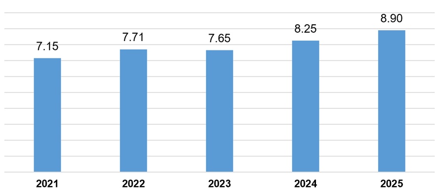 Vốn FDI vào Việt Nam tăng hơn 51% trong 5 tháng đầu năm, đạt gần 18,4 tỷ USD