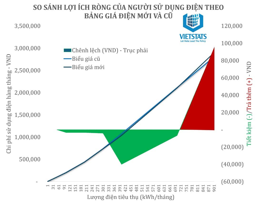 Biểu giá điện mới: Ai được lợi, ai chịu thiệt?