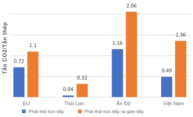CBAM và ngành thép Việt Nam: Thách thức chi phí hay cơ hội tái cấu trúc?