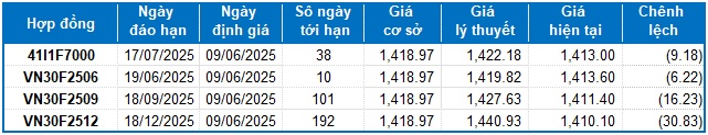 Chứng khoán phái sinh tuần 09-13/06/2025: Các tín hiệu đang ủng hộ phe Short