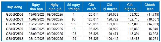 Chứng khoán phái sinh tuần 09-13/06/2025: Các tín hiệu đang ủng hộ phe Short