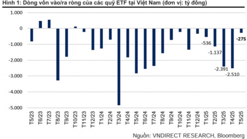 Các ETF tiếp tục bị rút ròng trong T5/2025