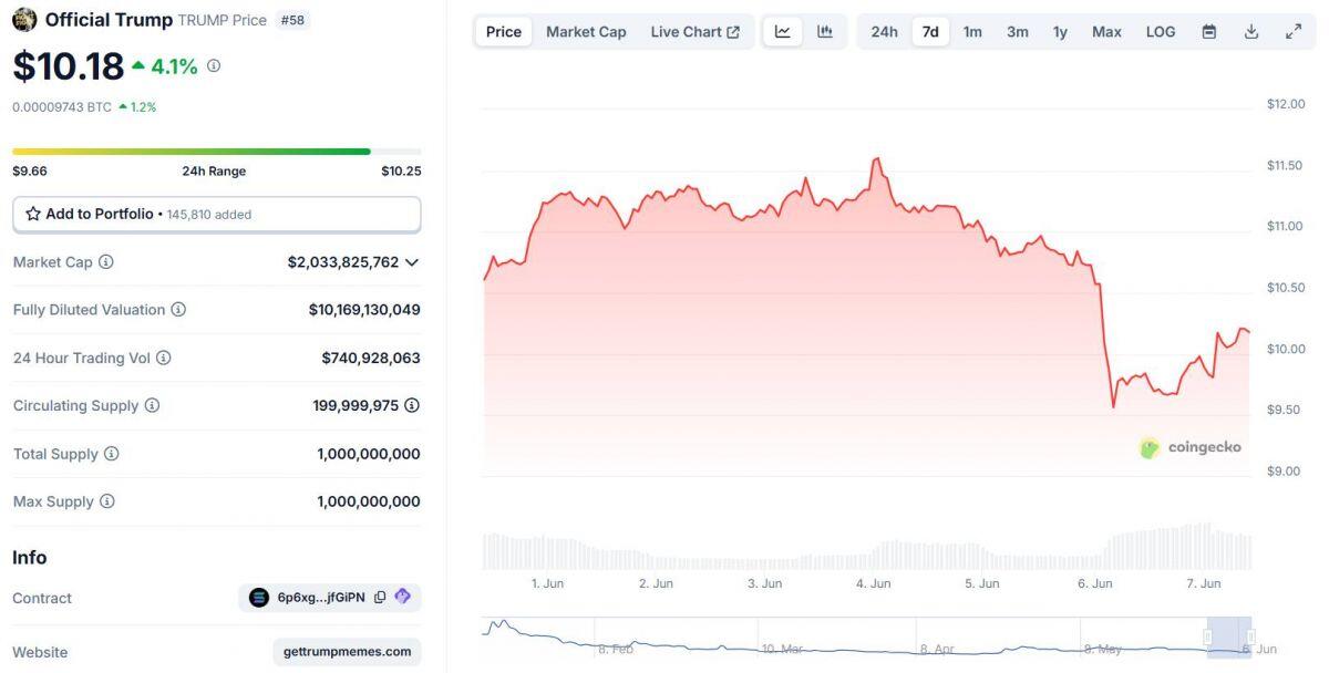 World Liberty Financial sẽ mua “lượng lớn” memecoin TRUMP