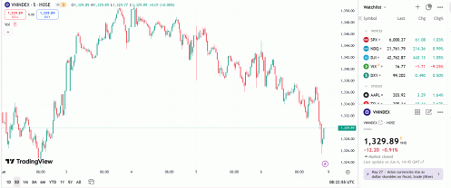 Vùng 1.320 vẫn đang là vùng hỗ trợ then chốt cho xu hướng ngắn hạn của chỉ số VN-Index