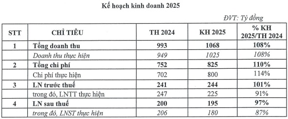 BVS đặt mục tiêu lãi sau thuế 195 tỷ đồng, chia cổ tức tiền mặt 8%